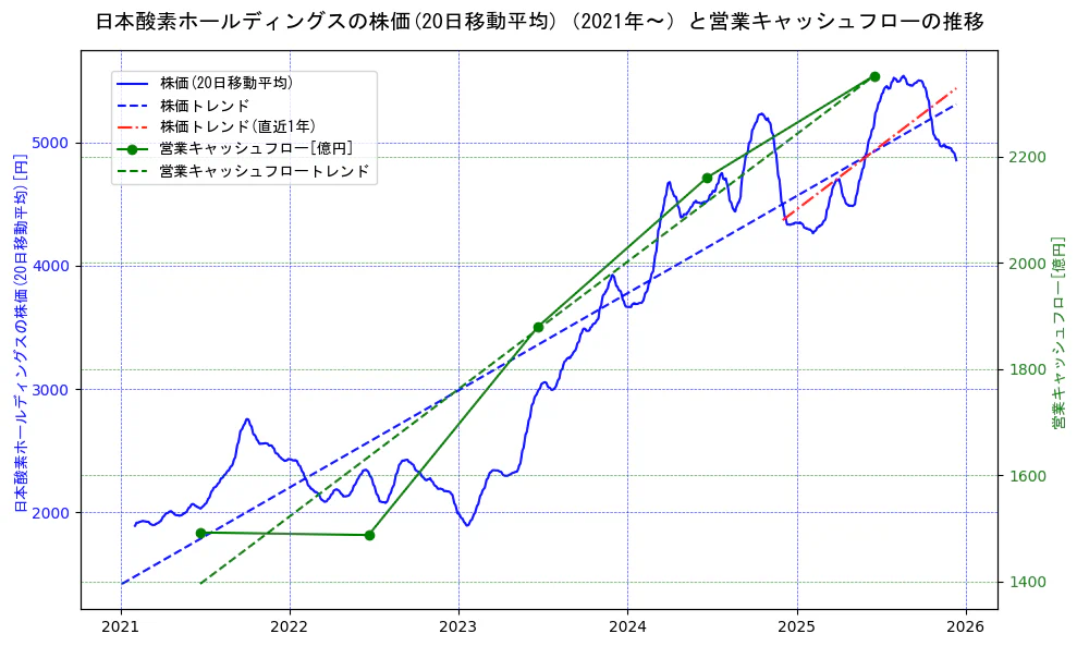 日本酸素ホールディングスの過去5年間の株価と営業キャッシュフローの推移を示す2軸グラフ。株価の回帰直線、営業キャッシュフローの回帰直線、直近1年間の株価回帰直線を含み、財務指標と市場評価の関係性を視覚化。