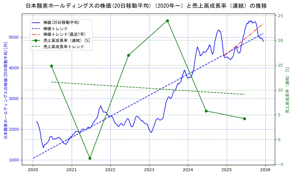 日本酸素ホールディングスの過去5年間の株価と売上高成長率の推移を示す2軸グラフ。株価の回帰直線、売上高成長率の回帰直線、直近1年間の株価回帰直線を含み、財務指標と市場評価の関係性を視覚化。