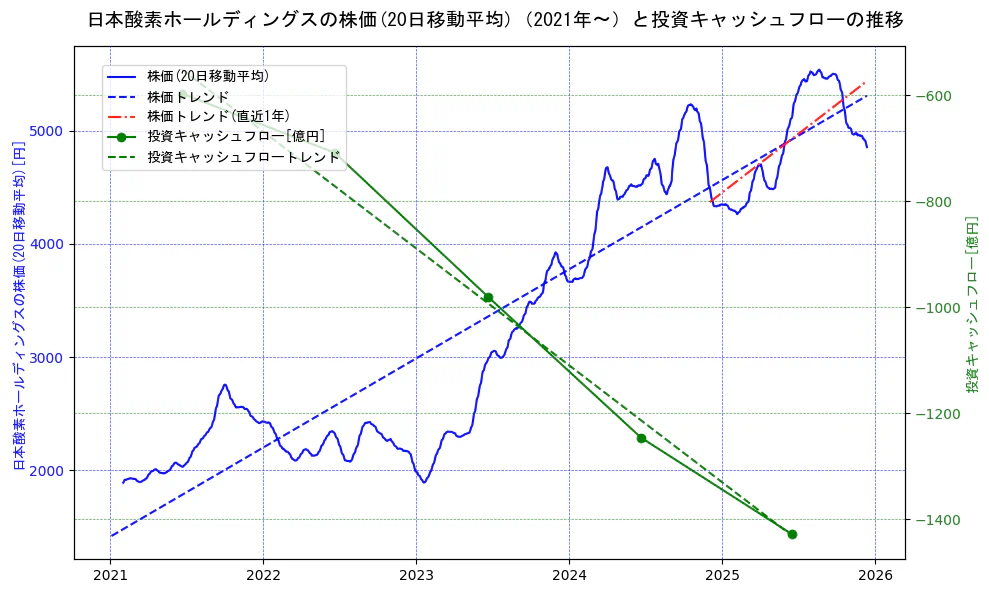 日本酸素ホールディングスの過去5年間の株価と投資キャッシュフローの推移を示す2軸グラフ。株価の回帰直線、投資キャッシュフローの回帰直線、直近1年間の株価回帰直線を含み、財務指標と市場評価の関係性を視覚化。