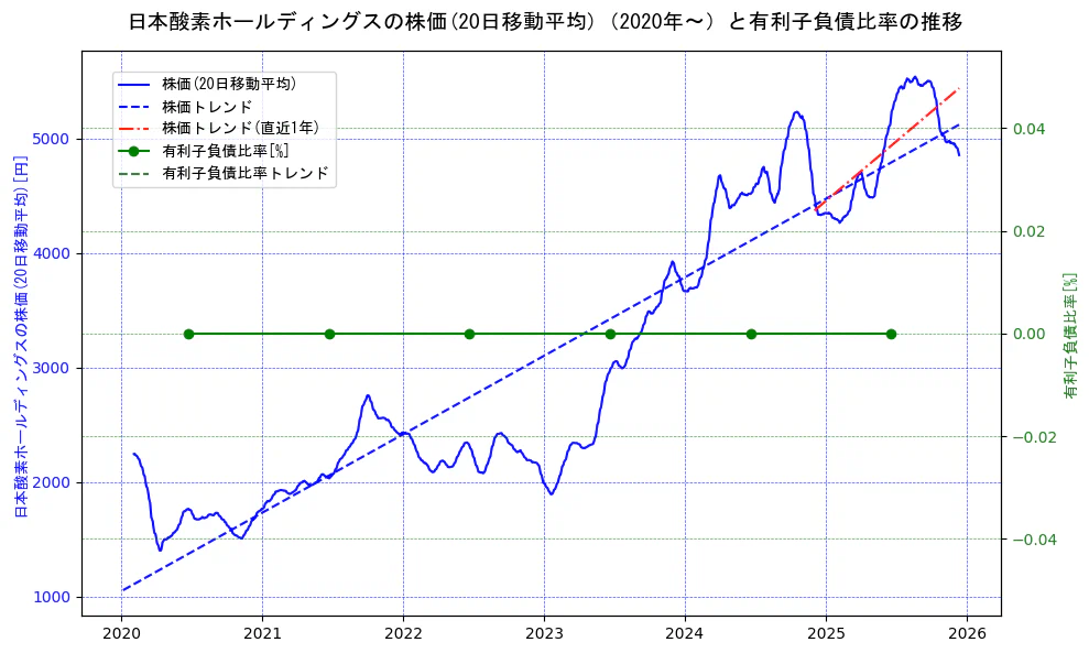 日本酸素ホールディングスの過去5年間の株価と有利子負債比率の推移を示す2軸グラフ。株価の回帰直線、有利子負債比率の回帰直線、直近1年間の株価回帰直線を含み、財務指標と市場評価の関係性を視覚化。