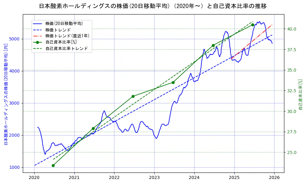 日本酸素ホールディングスの過去5年間の株価と自己資本比率の推移を示す2軸グラフ。株価の回帰直線、自己資本比率の回帰直線、直近1年間の株価回帰直線を含み、財務指標と市場評価の関係性を視覚化。