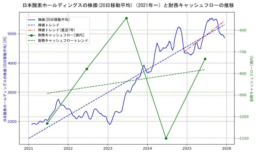 日本酸素ホールディングスの過去5年間の株価と財務キャッシュフローの推移を示す2軸グラフ。株価の回帰直線、財務キャッシュフローの回帰直線、直近1年間の株価回帰直線を含み、財務指標と市場評価の関係性を視覚化。