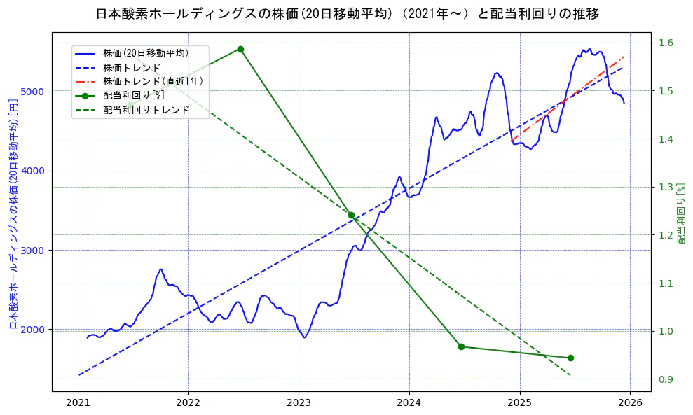 日本酸素ホールディングスの過去5年間の株価と配当利回りの推移を示す2軸グラフ。株価の回帰直線、配当利回りの回帰直線、直近1年間の株価回帰直線を含み、財務指標と市場評価の関係性を視覚化。