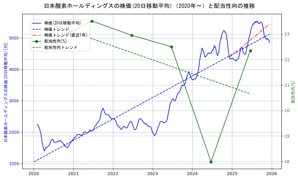 日本酸素ホールディングスの過去5年間の株価と配当性向の推移を示す2軸グラフ。株価の回帰直線、配当性向の回帰直線、直近1年間の株価回帰直線を含み、財務指標と市場評価の関係性を視覚化。