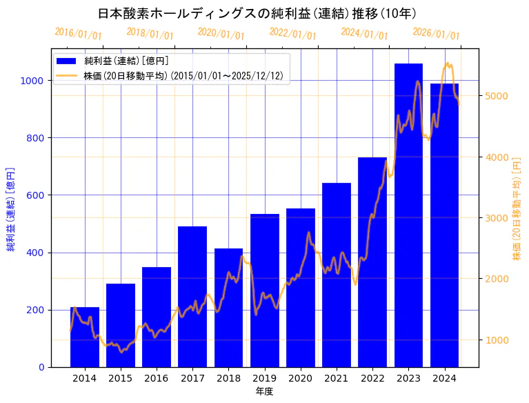 日本酸素ホールディングス株式会社の純利益(連結)と株価の10年間推移（2軸グラフ）