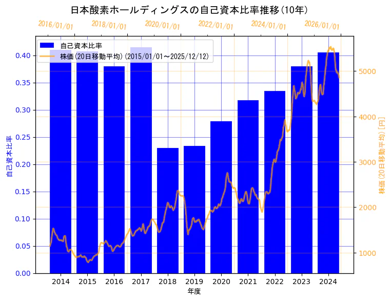 日本酸素ホールディングス株式会社の自己資本比率と株価の10年間推移（2軸グラフ）