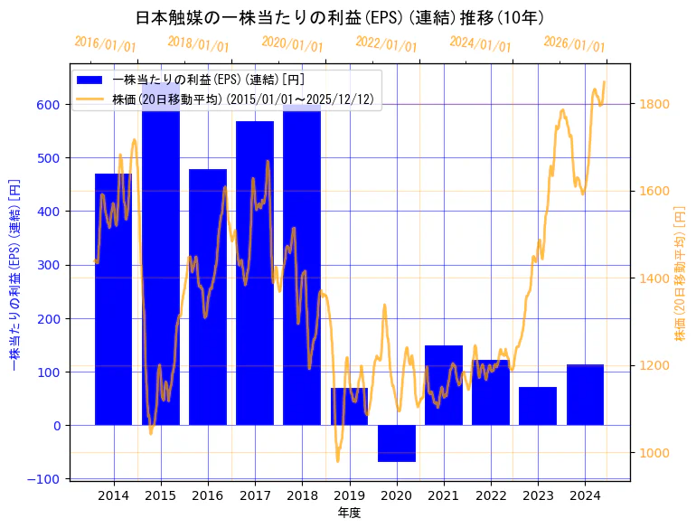 株式会社日本触媒の一株当たりの利益(EPS)(連結)と株価の10年間推移（2軸グラフ）