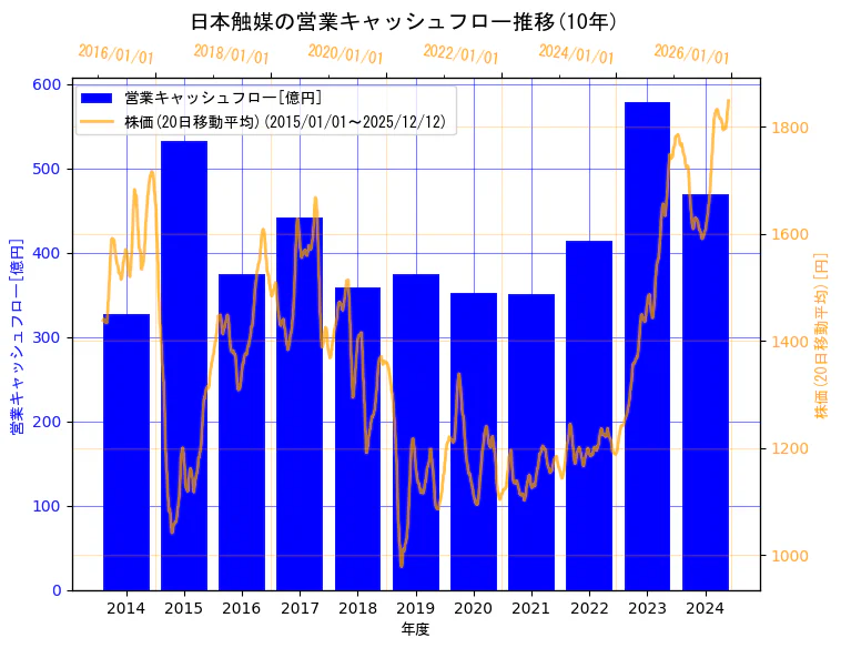 株式会社日本触媒の営業キャッシュフローと株価の10年間推移（2軸グラフ）