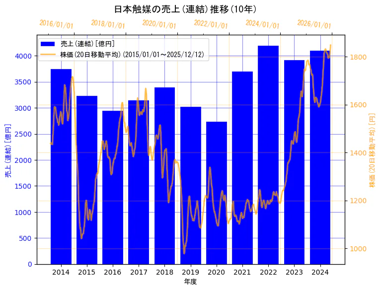 株式会社日本触媒の売上(連結)と株価の10年間推移（2軸グラフ）