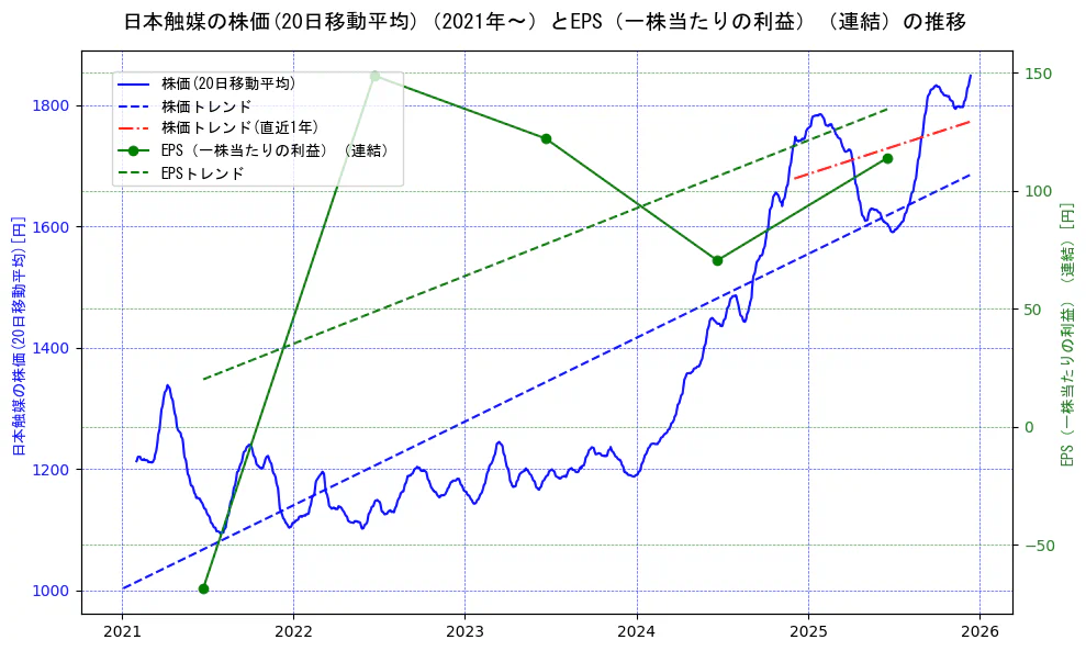日本触媒の過去5年間の株価とEPS（一株当たりの利益）の推移を示す2軸グラフ。株価の回帰直線、EPS（一株当たりの利益）の回帰直線、直近1年間の株価回帰直線を含み、業績と市場評価の関係性を視覚化。