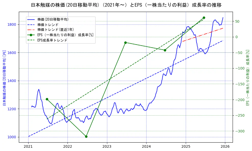 日本触媒の過去5年間の株価とEPS（一株当たりの利益）成長率の推移を示す2軸グラフ。株価の回帰直線、EPS（一株当たりの利益）成長率の回帰直線、直近1年間の株価回帰直線を含み、財務指標と市場評価の関係性を視覚化。