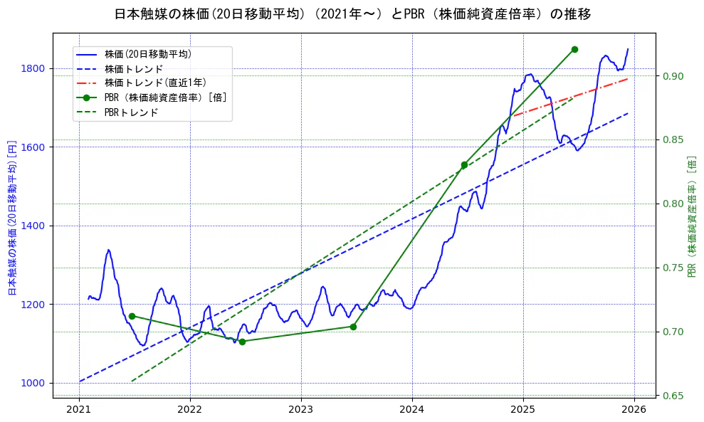 日本触媒の過去5年間の株価とPBR（株価純資産倍率）の推移を示す2軸グラフ。株価の回帰直線、PBR（株価純資産倍率）の回帰直線、直近1年間の株価回帰直線を含み、財務指標と市場評価の関係性を視覚化。