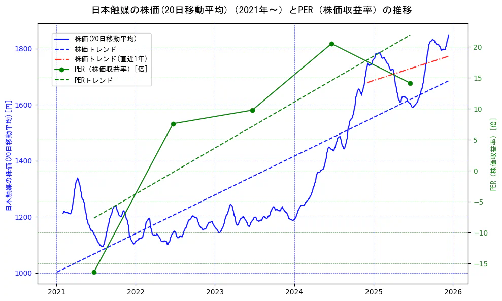 日本触媒の過去5年間の株価とPER（株価収益率）の推移を示す2軸グラフ。株価の回帰直線、PER（株価収益率）の回帰直線、直近1年間の株価回帰直線を含み、財務指標と市場評価の関係性を視覚化。