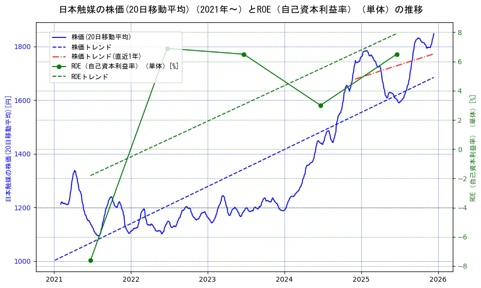 日本触媒の過去5年間の株価とROE（自己資本利益率）の推移を示す2軸グラフ。株価の回帰直線、ROE（自己資本利益率）回帰直線、直近1年間の株価回帰直線を含み、業績と市場評価の関係性を視覚化。