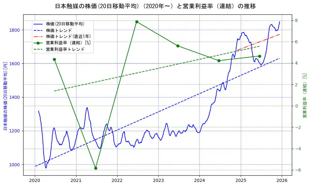 日本触媒の過去5年間の株価と営業利益率の推移を示す2軸グラフ。株価の回帰直線、営業利益率の回帰直線、直近1年間の株価回帰直線を含み、業績と市場評価の関係性を視覚化。