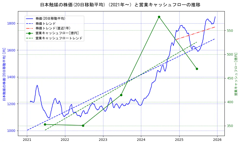 日本触媒の過去5年間の株価と営業キャッシュフローの推移を示す2軸グラフ。株価の回帰直線、営業キャッシュフローの回帰直線、直近1年間の株価回帰直線を含み、財務指標と市場評価の関係性を視覚化。