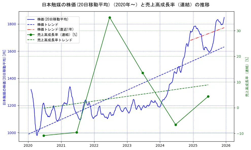 日本触媒の過去5年間の株価と売上高成長率の推移を示す2軸グラフ。株価の回帰直線、売上高成長率の回帰直線、直近1年間の株価回帰直線を含み、財務指標と市場評価の関係性を視覚化。
