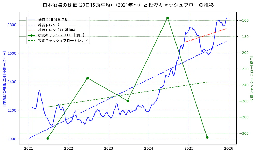 日本触媒の過去5年間の株価と投資キャッシュフローの推移を示す2軸グラフ。株価の回帰直線、投資キャッシュフローの回帰直線、直近1年間の株価回帰直線を含み、財務指標と市場評価の関係性を視覚化。