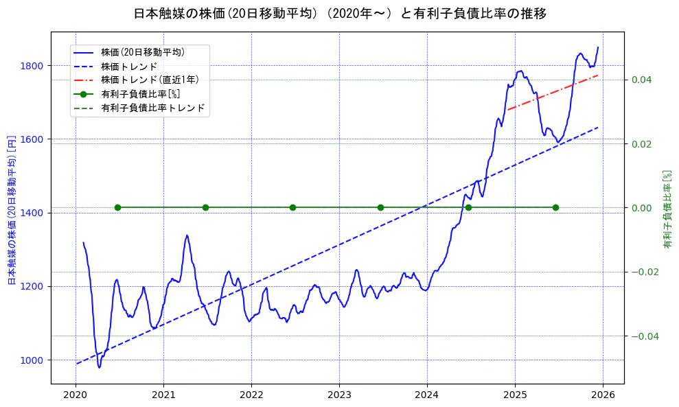 日本触媒の過去5年間の株価と有利子負債比率の推移を示す2軸グラフ。株価の回帰直線、有利子負債比率の回帰直線、直近1年間の株価回帰直線を含み、財務指標と市場評価の関係性を視覚化。