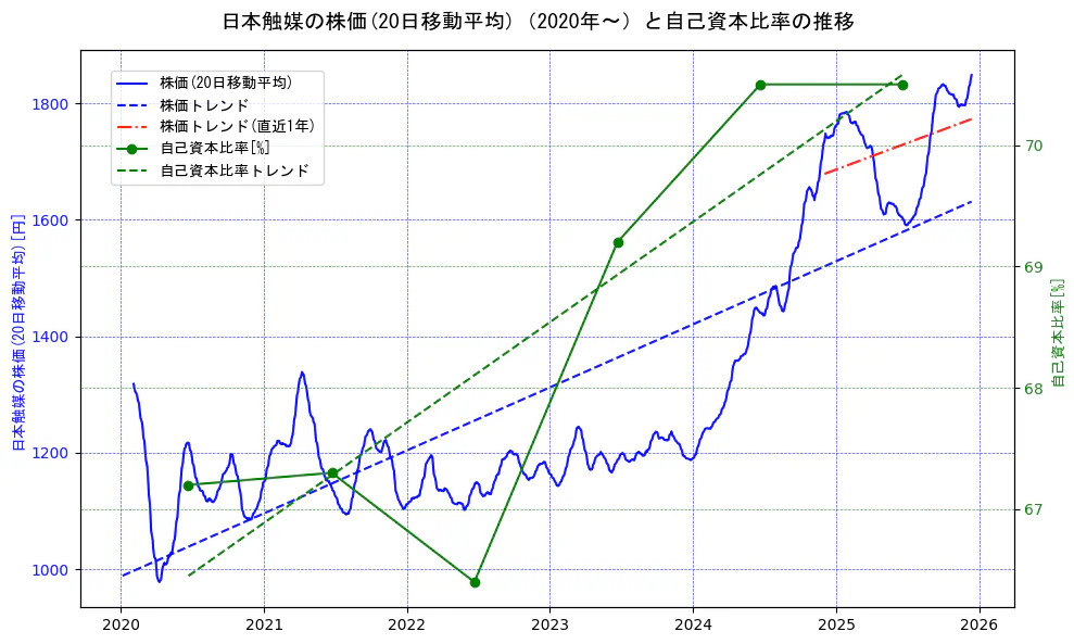 日本触媒の過去5年間の株価と自己資本比率の推移を示す2軸グラフ。株価の回帰直線、自己資本比率の回帰直線、直近1年間の株価回帰直線を含み、財務指標と市場評価の関係性を視覚化。