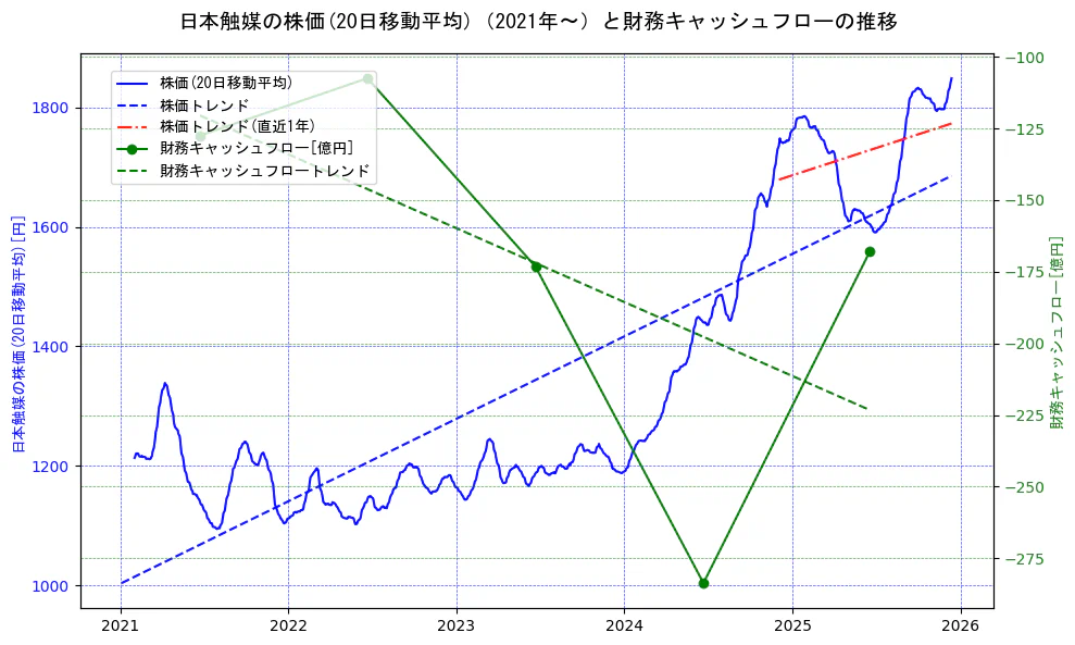 日本触媒の過去5年間の株価と財務キャッシュフローの推移を示す2軸グラフ。株価の回帰直線、財務キャッシュフローの回帰直線、直近1年間の株価回帰直線を含み、財務指標と市場評価の関係性を視覚化。