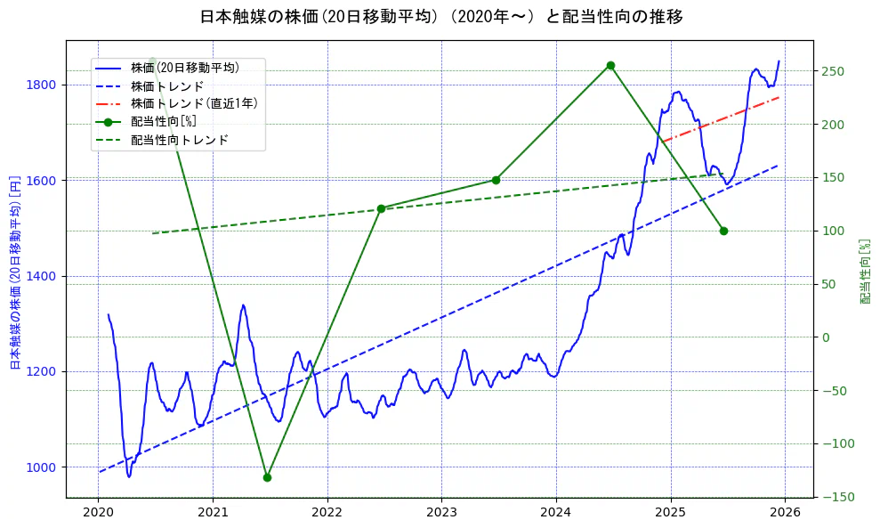 日本触媒の過去5年間の株価と配当性向の推移を示す2軸グラフ。株価の回帰直線、配当性向の回帰直線、直近1年間の株価回帰直線を含み、財務指標と市場評価の関係性を視覚化。