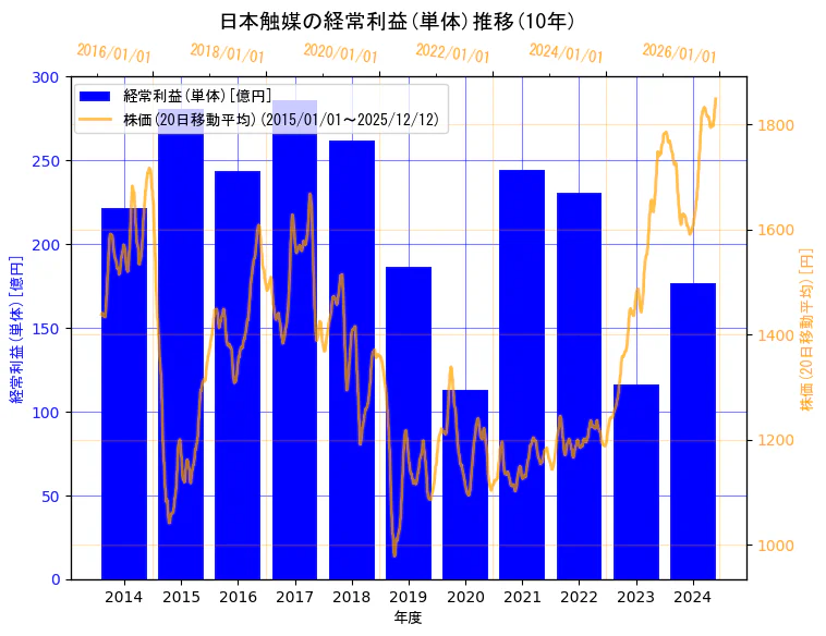 株式会社日本触媒の経常利益(単体)と株価の10年間推移（2軸グラフ）