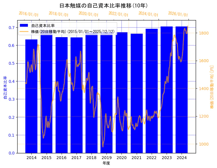 株式会社日本触媒の自己資本比率と株価の10年間推移（2軸グラフ）