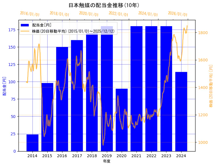 株式会社日本触媒の配当金と株価の10年間推移（2軸グラフ）
