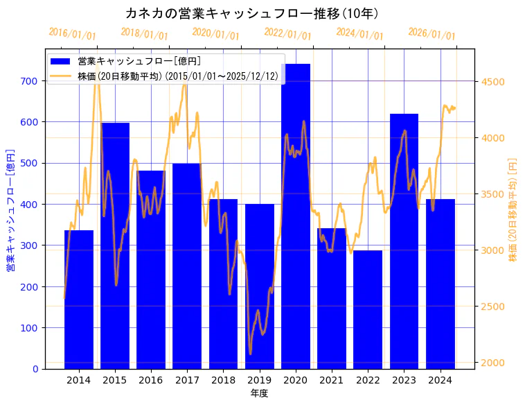 株式会社カネカの営業キャッシュフローと株価の10年間推移（2軸グラフ）