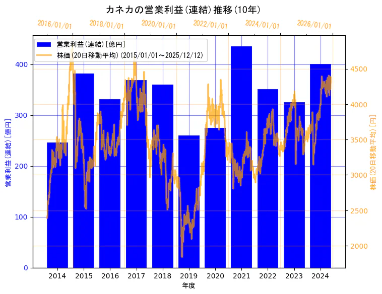 株式会社カネカの営業利益(連結)と株価の10年間推移（2軸グラフ）
