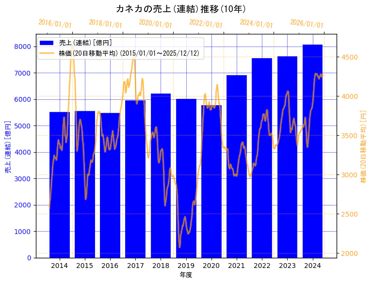 株式会社カネカの売上(連結)と株価の10年間推移（2軸グラフ）