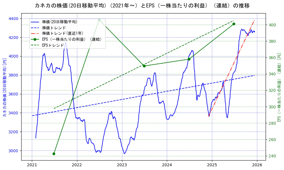 カネカの過去5年間の株価とEPS（一株当たりの利益）の推移を示す2軸グラフ。株価の回帰直線、EPS（一株当たりの利益）の回帰直線、直近1年間の株価回帰直線を含み、業績と市場評価の関係性を視覚化。