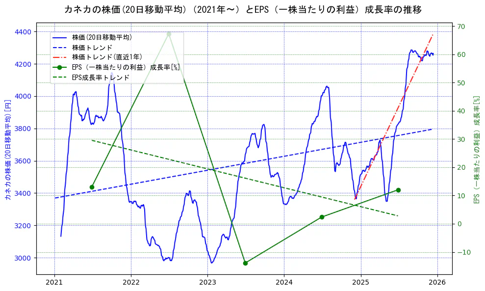 カネカの過去5年間の株価とEPS（一株当たりの利益）成長率の推移を示す2軸グラフ。株価の回帰直線、EPS（一株当たりの利益）成長率の回帰直線、直近1年間の株価回帰直線を含み、財務指標と市場評価の関係性を視覚化。