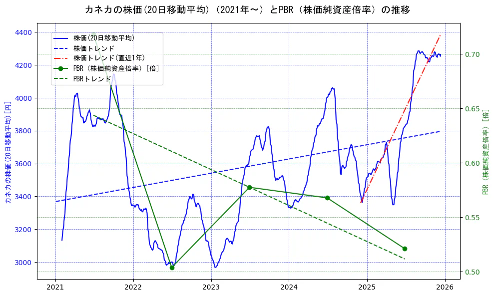 カネカの過去5年間の株価とPBR（株価純資産倍率）の推移を示す2軸グラフ。株価の回帰直線、PBR（株価純資産倍率）の回帰直線、直近1年間の株価回帰直線を含み、財務指標と市場評価の関係性を視覚化。