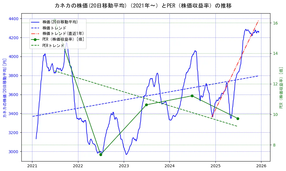 カネカの過去5年間の株価とPER（株価収益率）の推移を示す2軸グラフ。株価の回帰直線、PER（株価収益率）の回帰直線、直近1年間の株価回帰直線を含み、財務指標と市場評価の関係性を視覚化。