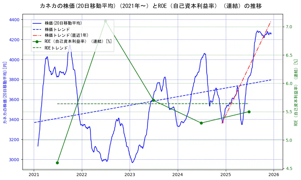 カネカの過去5年間の株価とROE（自己資本利益率）の推移を示す2軸グラフ。株価の回帰直線、ROE（自己資本利益率）回帰直線、直近1年間の株価回帰直線を含み、業績と市場評価の関係性を視覚化。