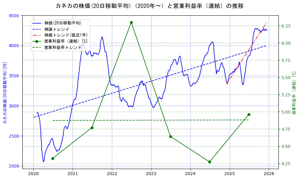 カネカの過去5年間の株価と営業利益率の推移を示す2軸グラフ。株価の回帰直線、営業利益率の回帰直線、直近1年間の株価回帰直線を含み、業績と市場評価の関係性を視覚化。