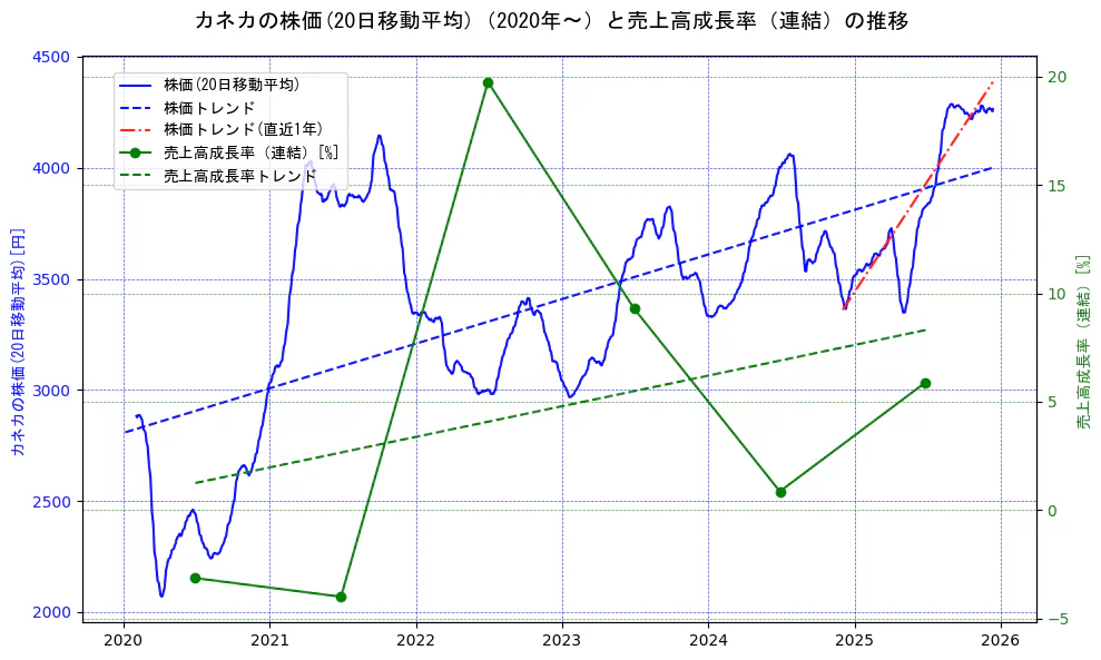 カネカの過去5年間の株価と売上高成長率の推移を示す2軸グラフ。株価の回帰直線、売上高成長率の回帰直線、直近1年間の株価回帰直線を含み、財務指標と市場評価の関係性を視覚化。