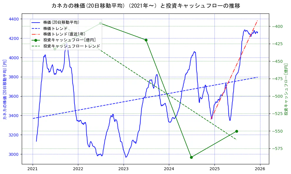 カネカの過去5年間の株価と投資キャッシュフローの推移を示す2軸グラフ。株価の回帰直線、投資キャッシュフローの回帰直線、直近1年間の株価回帰直線を含み、財務指標と市場評価の関係性を視覚化。