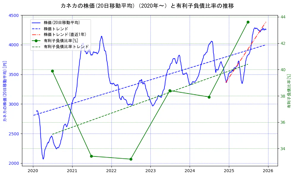 カネカの過去5年間の株価と有利子負債比率の推移を示す2軸グラフ。株価の回帰直線、有利子負債比率の回帰直線、直近1年間の株価回帰直線を含み、財務指標と市場評価の関係性を視覚化。