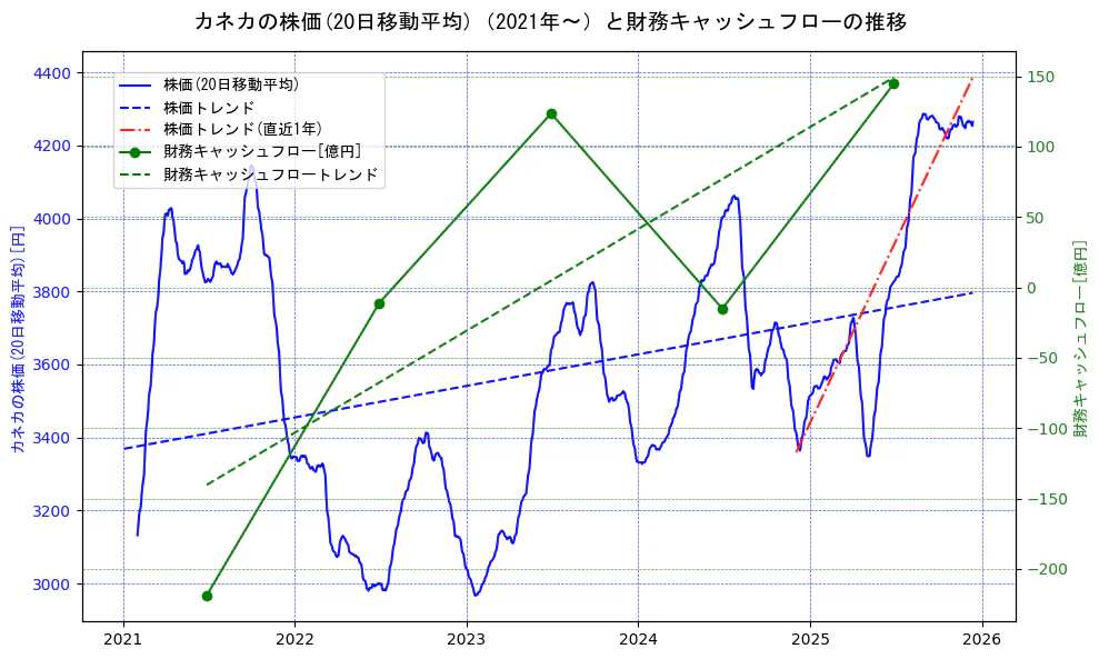 カネカの過去5年間の株価と財務キャッシュフローの推移を示す2軸グラフ。株価の回帰直線、財務キャッシュフローの回帰直線、直近1年間の株価回帰直線を含み、財務指標と市場評価の関係性を視覚化。