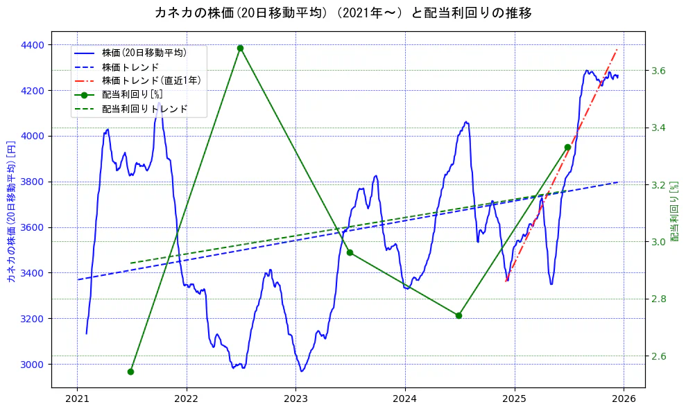 カネカの過去5年間の株価と配当利回りの推移を示す2軸グラフ。株価の回帰直線、配当利回りの回帰直線、直近1年間の株価回帰直線を含み、財務指標と市場評価の関係性を視覚化。