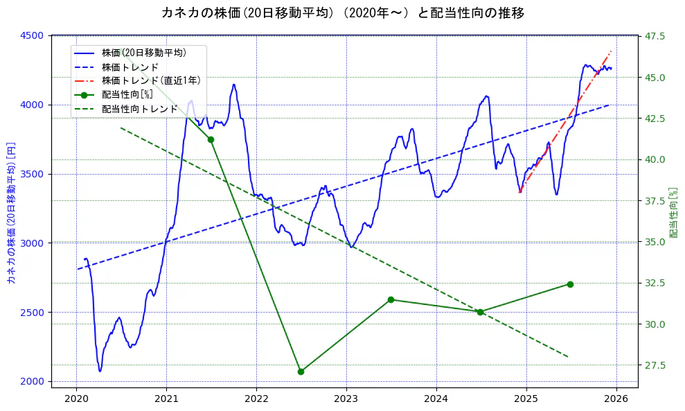 カネカの過去5年間の株価と配当性向の推移を示す2軸グラフ。株価の回帰直線、配当性向の回帰直線、直近1年間の株価回帰直線を含み、財務指標と市場評価の関係性を視覚化。