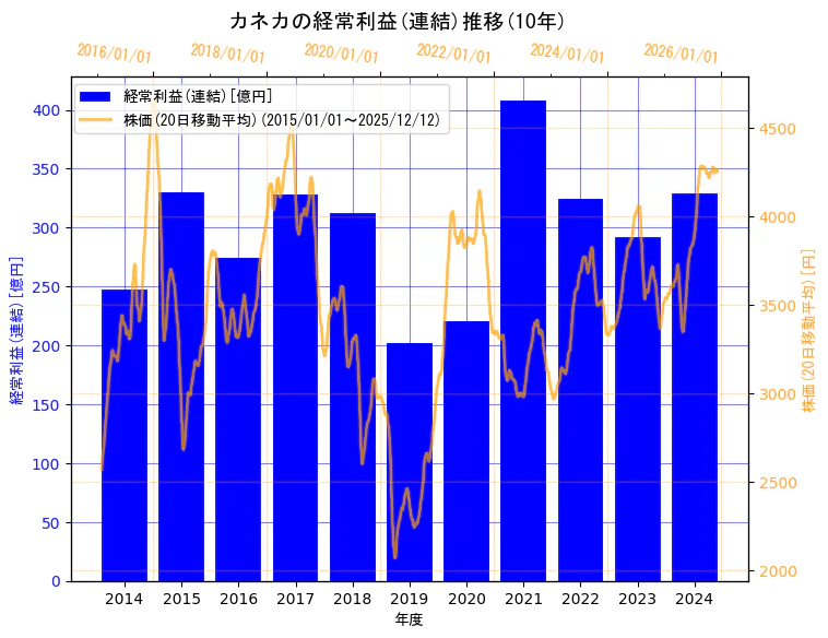 株式会社カネカの経常利益(連結)と株価の10年間推移（2軸グラフ）