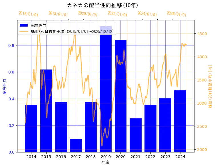 株式会社カネカの配当性向と株価の10年間推移（2軸グラフ）