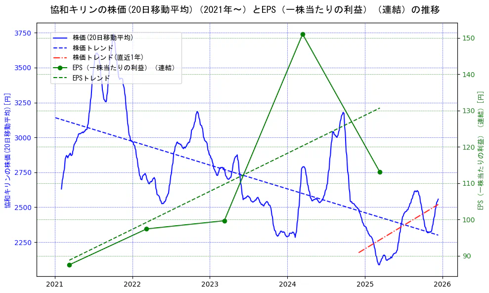 協和キリンの過去5年間の株価とEPS（一株当たりの利益）の推移を示す2軸グラフ。株価の回帰直線、EPS（一株当たりの利益）の回帰直線、直近1年間の株価回帰直線を含み、業績と市場評価の関係性を視覚化。