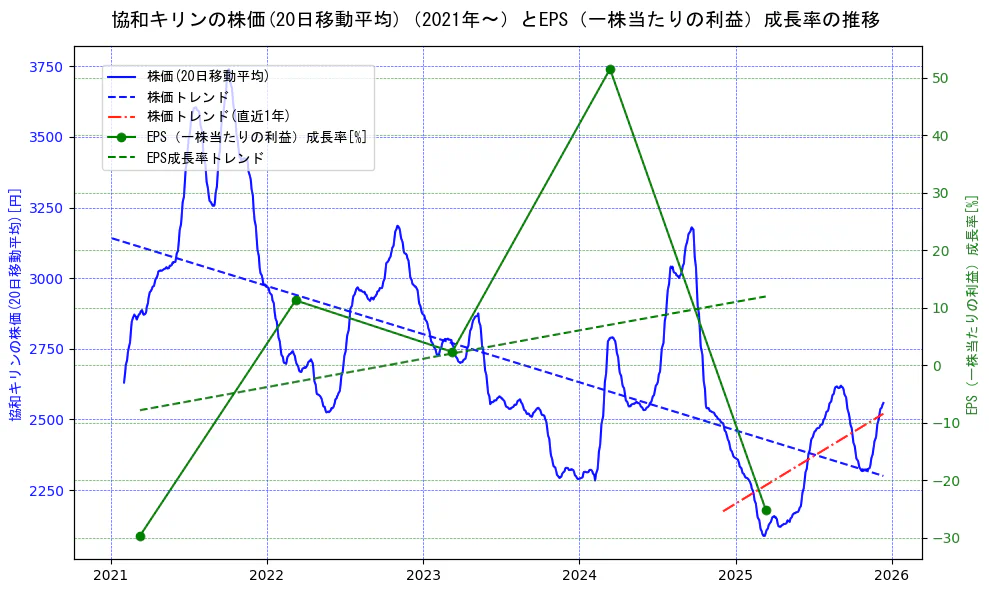 協和キリンの過去5年間の株価とEPS（一株当たりの利益）成長率の推移を示す2軸グラフ。株価の回帰直線、EPS（一株当たりの利益）成長率の回帰直線、直近1年間の株価回帰直線を含み、財務指標と市場評価の関係性を視覚化。