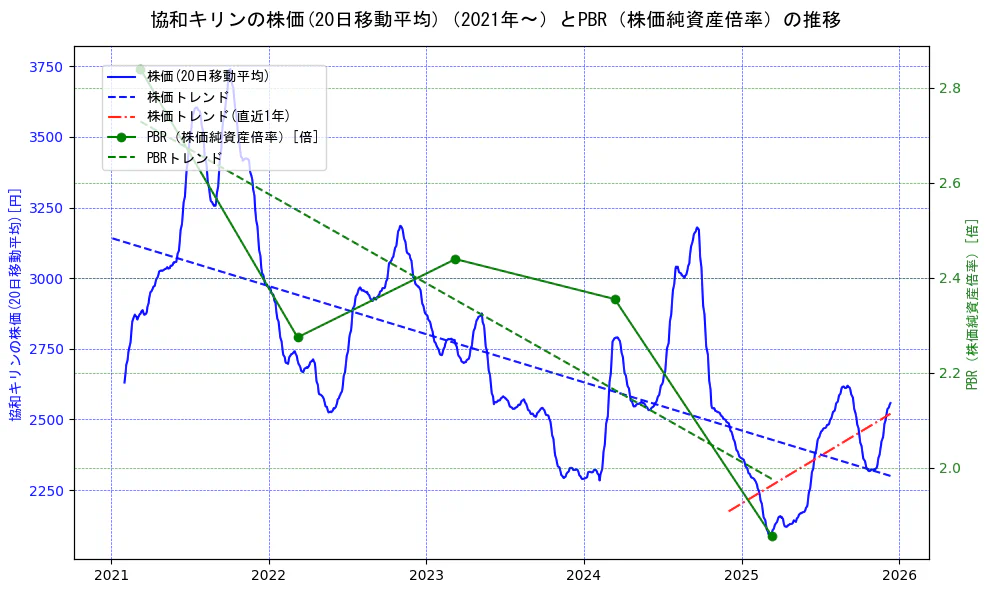 協和キリンの過去5年間の株価とPBR（株価純資産倍率）の推移を示す2軸グラフ。株価の回帰直線、PBR（株価純資産倍率）の回帰直線、直近1年間の株価回帰直線を含み、財務指標と市場評価の関係性を視覚化。
