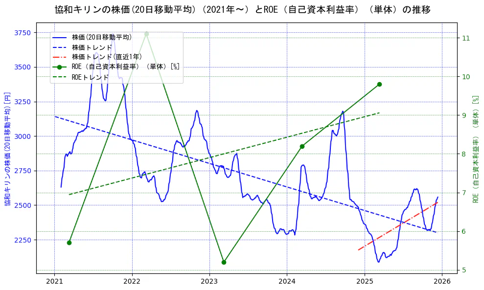 協和キリンの過去5年間の株価とROE（自己資本利益率）の推移を示す2軸グラフ。株価の回帰直線、ROE（自己資本利益率）回帰直線、直近1年間の株価回帰直線を含み、業績と市場評価の関係性を視覚化。